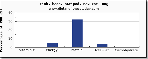 vitamin c and nutrition facts in sea bass per 100g